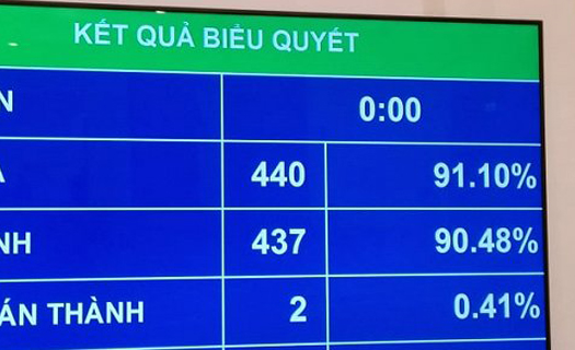 Quốc hội thông qua phân bổ ngân sách Trung ương, duyệt chi hơn 1 triệu tỷ đồng